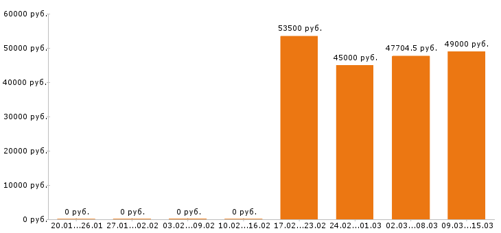 Вакансии оператор в Магнитогорске - Медиана зарплат оператор в Магнитогорске за 2 месяца