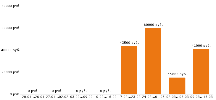 Вакансии оператор в Мурманске - Медиана зарплат оператор в Мурманске за 2 месяца