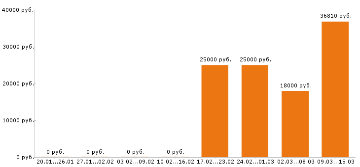 Вакансии оператор в Новокузнецке - Медиана зарплат оператор в Новокузнецке за 2 месяца