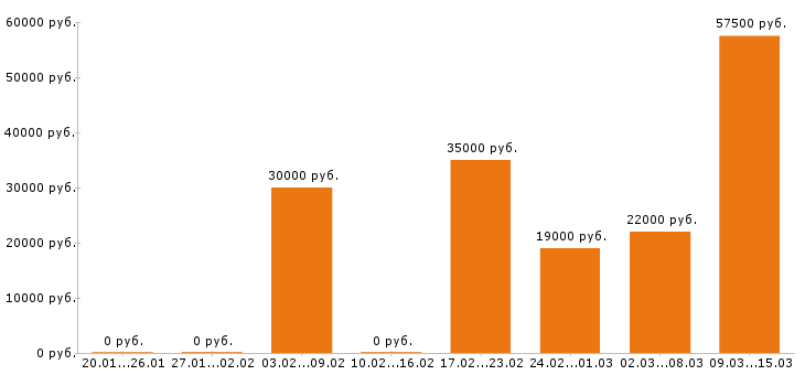 Вакансии оператор в Новосибирске - Медиана зарплат оператор в Новосибирске за 2 месяца