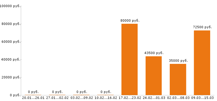 Вакансии оператор в Ногинске - Медиана зарплат оператор в Ногинске за 2 месяца