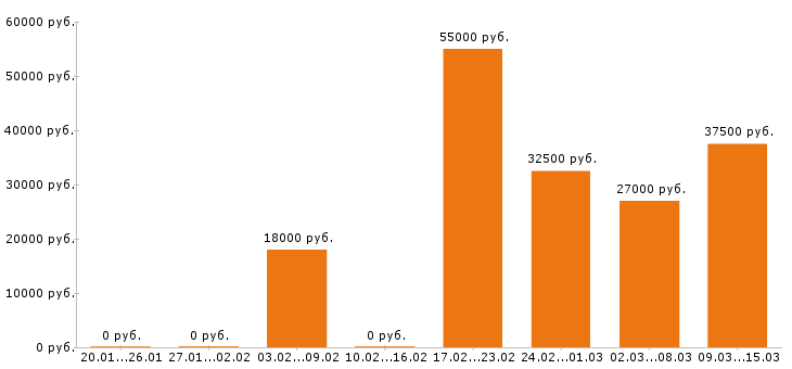 Вакансии оператор в Оренбурге - Медиана зарплат оператор в Оренбурге за 2 месяца