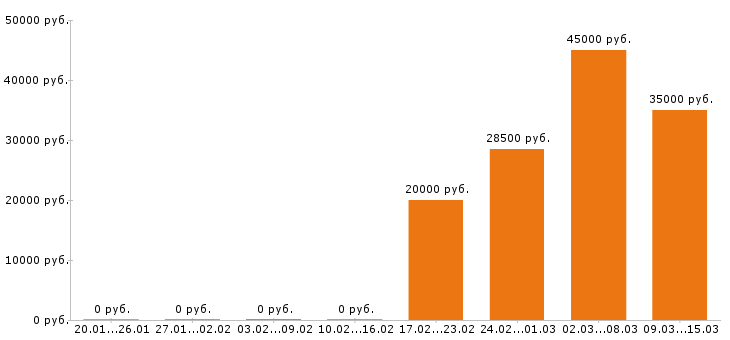 Вакансии оператор в Пензе - Медиана зарплат оператор в Пензе за 2 месяца