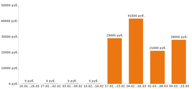 Вакансии оператор в Перми - Медиана зарплат оператор в Перми за 2 месяца