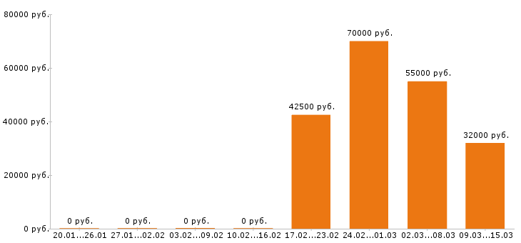 Вакансии оператор в Подольске - Медиана зарплат оператор в Подольске за 2 месяца