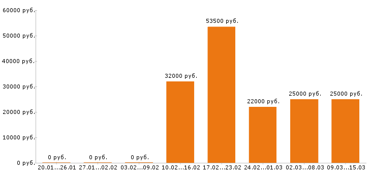 Вакансии оператор в Пскове - Медиана зарплат оператор в Пскове за 2 месяца