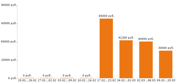 Вакансии оператор в Раменском - Медиана зарплат оператор в Раменском за 2 месяца