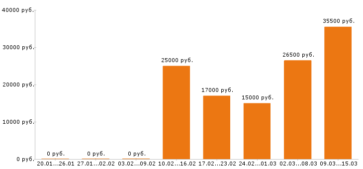 Вакансии оператор в Рязани - Медиана зарплат оператор в Рязани за 2 месяца