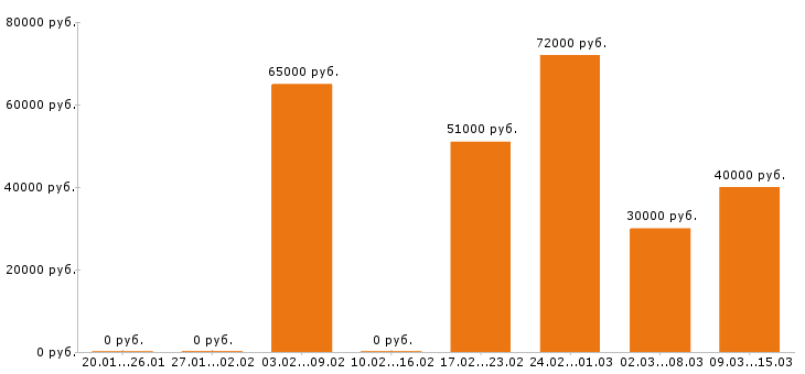 Вакансии оператор в Самаре - Медиана зарплат оператор в Самаре за 2 месяца