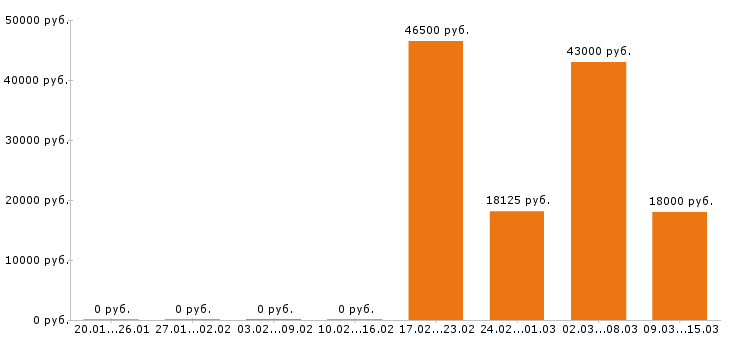 Вакансии оператор в Саранске - Медиана зарплат оператор в Саранске за 2 месяца
