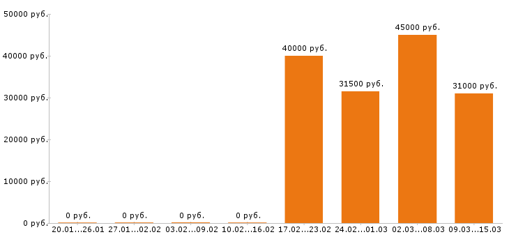 Вакансии оператор в Серпухове - Медиана зарплат оператор в Серпухове за 2 месяца