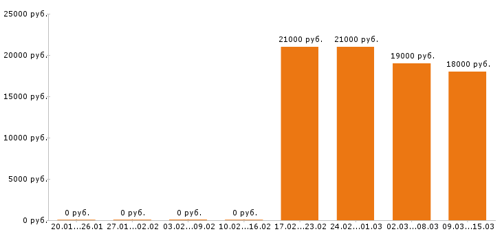 Вакансии оператор в Смоленске - Медиана зарплат оператор в Смоленске за 2 месяца