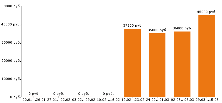Вакансии оператор в Солнечногорске - Медиана зарплат оператор в Солнечногорске за 2 месяца