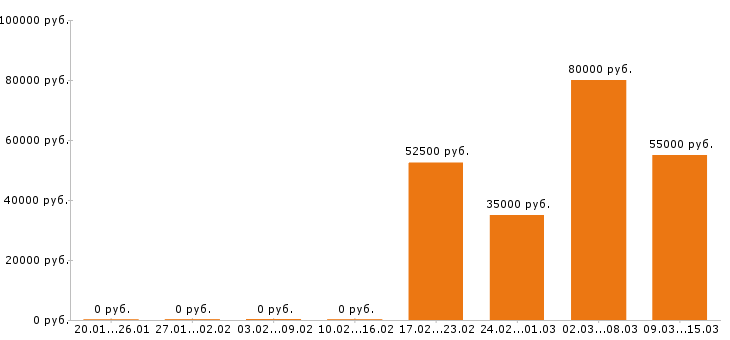 Вакансии оператор в Сочи - Медиана зарплат оператор в Сочи за 2 месяца