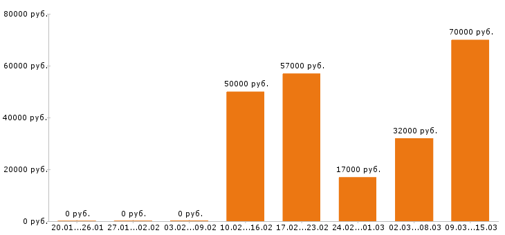 Вакансии оператор в Ставрополе - Медиана зарплат оператор в Ставрополе за 2 месяца