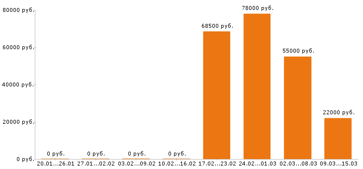 Вакансии оператор в Стерлитамаке - Медиана зарплат оператор в Стерлитамаке за 2 месяца