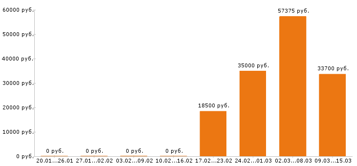 Вакансии оператор в Сургуте - Медиана зарплат оператор в Сургуте за 2 месяца