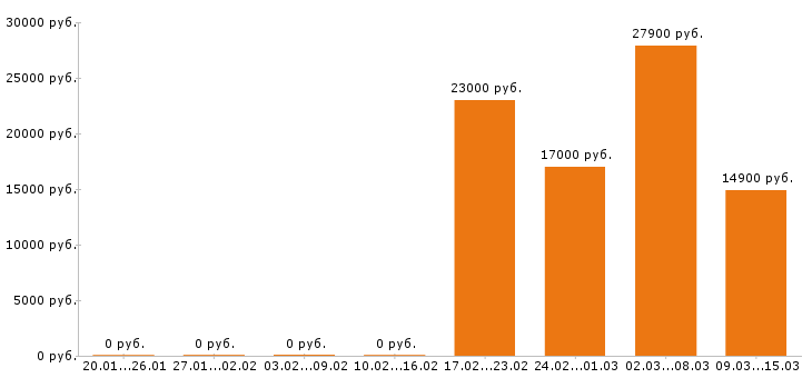 Вакансии оператор в Тамбове - Медиана зарплат оператор в Тамбове за 2 месяца