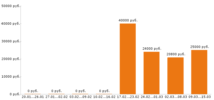 Вакансии оператор в Твери - Медиана зарплат оператор в Твери за 2 месяца