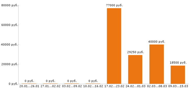 Вакансии оператор в Тольятти - Медиана зарплат оператор в Тольятти за 2 месяца