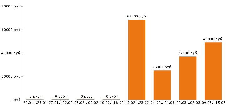 Вакансии оператор в Туле - Медиана зарплат оператор в Туле за 2 месяца