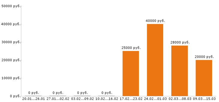 Вакансии оператор в Тюмени - Медиана зарплат оператор в Тюмени за 2 месяца