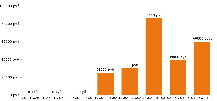 Вакансии оператор в Ульяновске - Медиана зарплат оператор в Ульяновске за 2 месяца