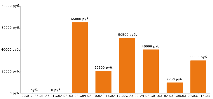 Вакансии оператор в Уфе - Медиана зарплат оператор в Уфе за 2 месяца