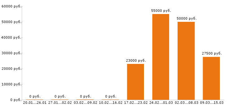 Вакансии оператор в Хабаровске - Медиана зарплат оператор в Хабаровске за 2 месяца