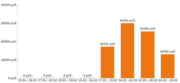 Вакансии оператор в Химках - Медиана зарплат оператор в Химках за 2 месяца