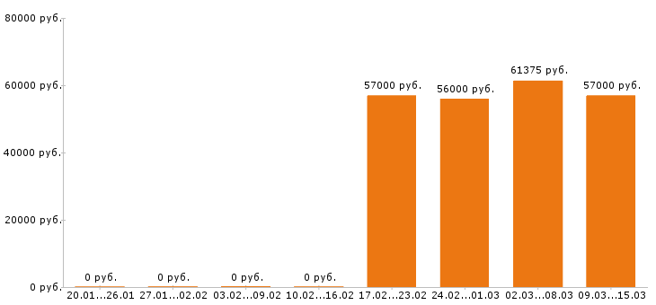 Вакансии оператор в Чебоксарах - Медиана зарплат оператор в Чебоксарах за 2 месяца