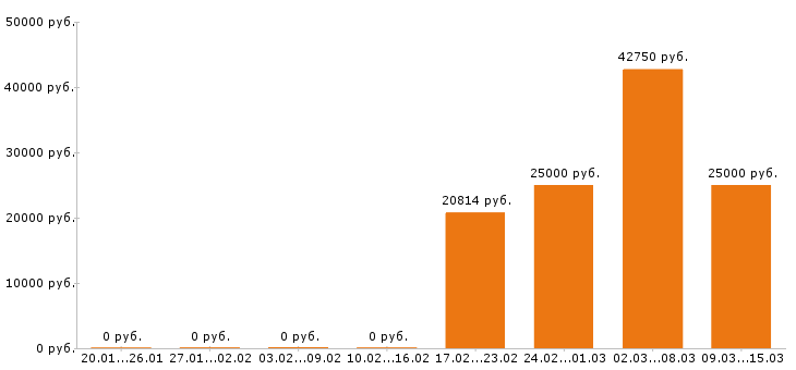 Вакансии оператор в Челябинске - Медиана зарплат оператор в Челябинске за 2 месяца