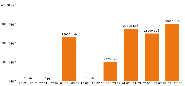 Вакансии оператор в Ярославле - Медиана зарплат оператор в Ярославле за 2 месяца
