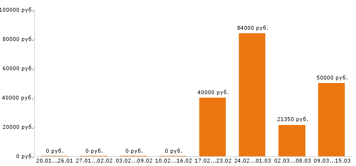Вакансии оператор Йошкар-ола - Медиана зарплат оператор Йошкар-ола за 2 месяца