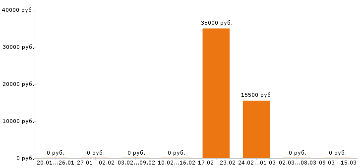 Вакансии оператор котельной в Барнауле - Медиана зарплат оператор котельной в Барнауле за 2 месяца