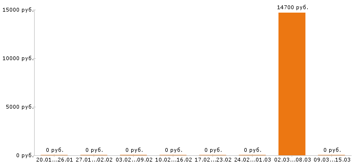 Вакансии оператор котельной в Воронеже - Медиана зарплат оператор котельной в Воронеже за 2 месяца