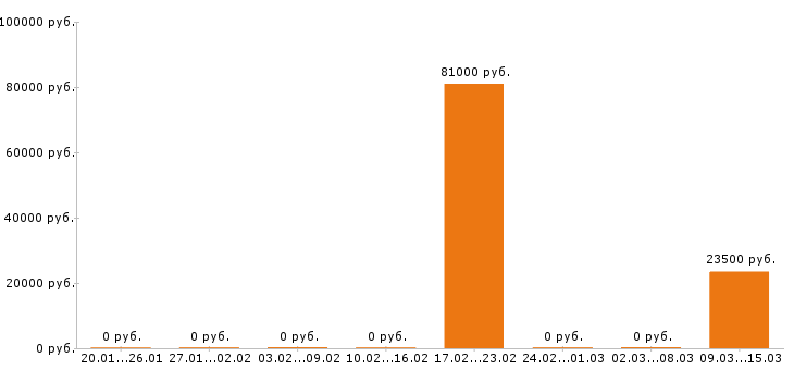 Вакансии оператор котельной в Ижевске - Медиана зарплат оператор котельной в Ижевске за 2 месяца
