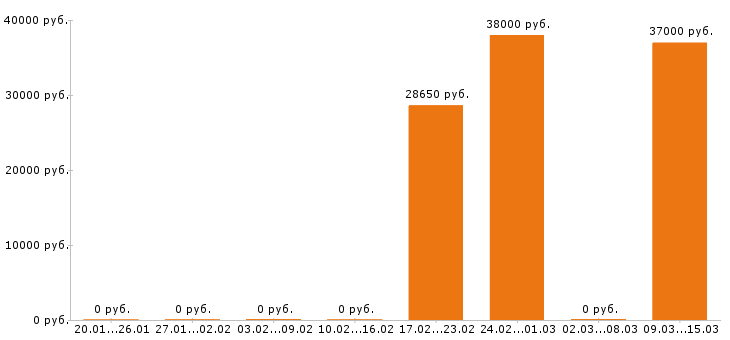 Вакансии оператор котельной в Москве - Медиана зарплат оператор котельной в Москве за 2 месяца