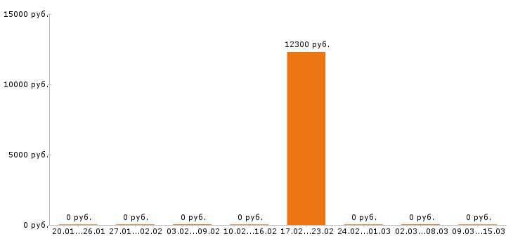 Вакансии оператор котельной в Пензе - Медиана зарплат оператор котельной в Пензе за 2 месяца