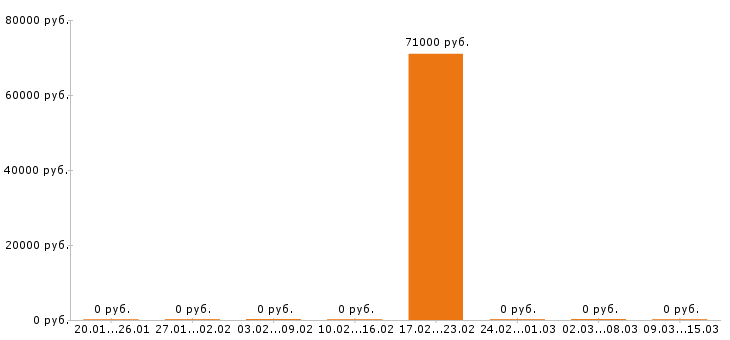 Вакансии оператор котельной в Ульяновске - Медиана зарплат оператор котельной в Ульяновске за 2 месяца