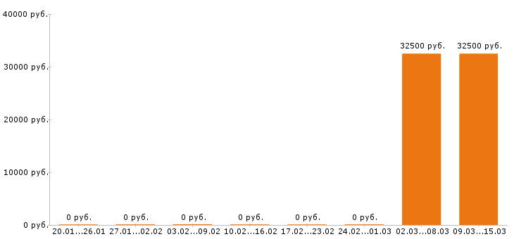 Вакансии оператор котельной в Челябинске - Медиана зарплат оператор котельной в Челябинске за 2 месяца