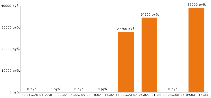 Вакансии оператор котельной Московская область - Медиана зарплат оператор котельной Московская область за 2 месяца