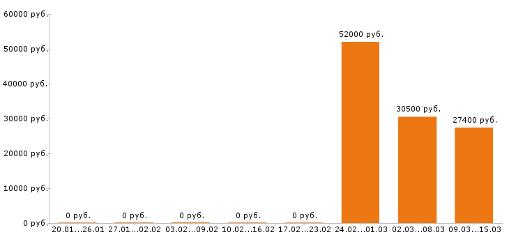 Вакансии оператор котельной Санкт-петербург - Медиана зарплат оператор котельной Санкт-петербург за 2 месяца