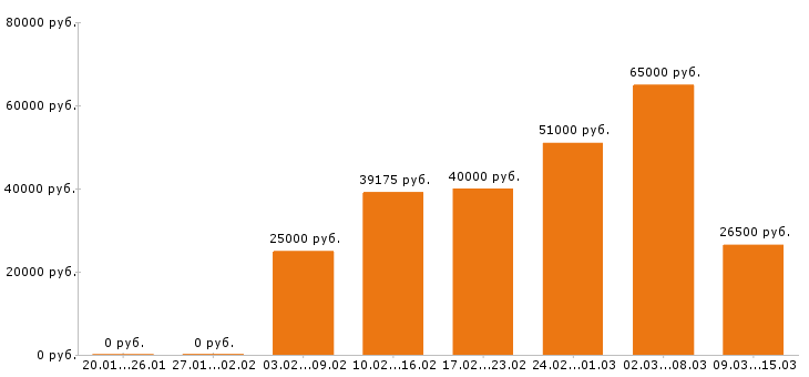 Вакансии оператор Московская область - Медиана зарплат оператор Московская область за 2 месяца