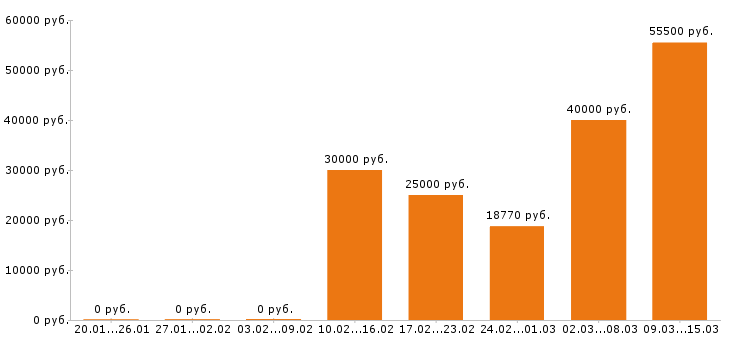 Вакансии оператор Нижний новгород - Медиана зарплат оператор Нижний новгород за 2 месяца