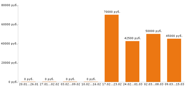 Вакансии оператор Орехово-зуево - Медиана зарплат оператор Орехово-зуево за 2 месяца