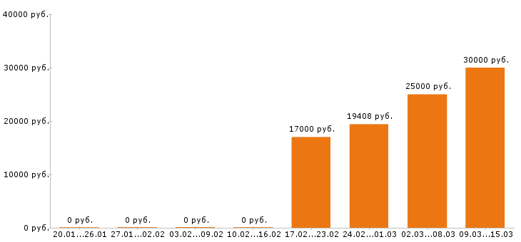 Вакансии оператор пк в Ангарске - Медиана зарплат оператор пк в Ангарске за 2 месяца
