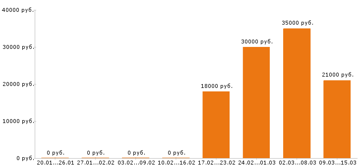 Вакансии оператор пк в Архангельске - Медиана зарплат оператор пк в Архангельске за 2 месяца