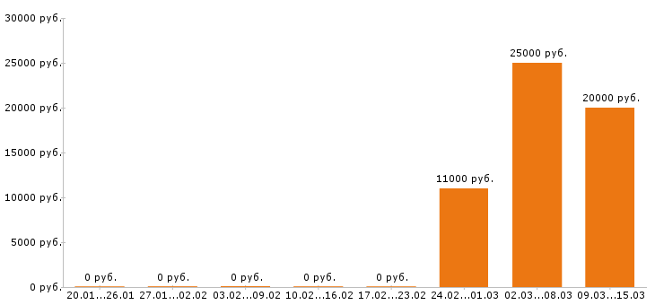Вакансии оператор пк в Астрахани - Медиана зарплат оператор пк в Астрахани за 2 месяца