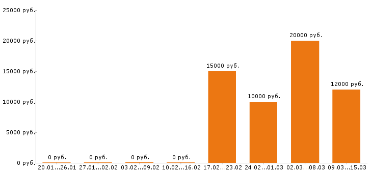 Вакансии оператор пк в Барнауле - Медиана зарплат оператор пк в Барнауле за 2 месяца